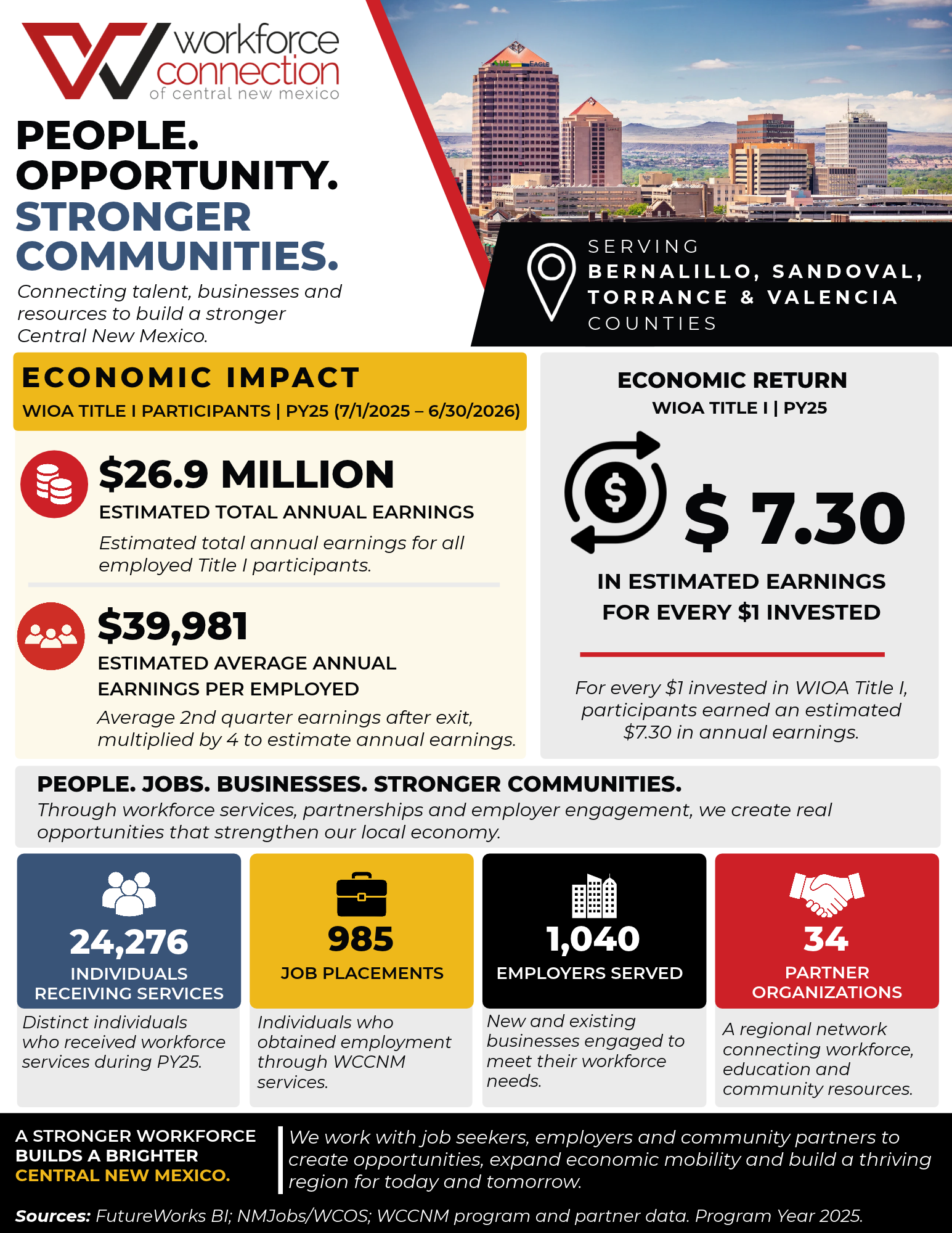 WCCNM PY25 Economic Impact flyer highlighting workforce outcomes and economic return for Central New Mexico.